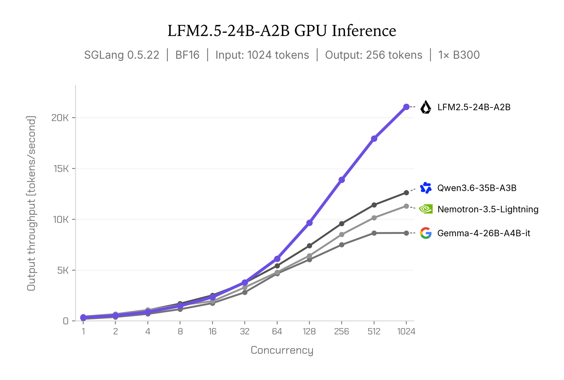 LFM2.5-24B-A2B-gpu-inference
