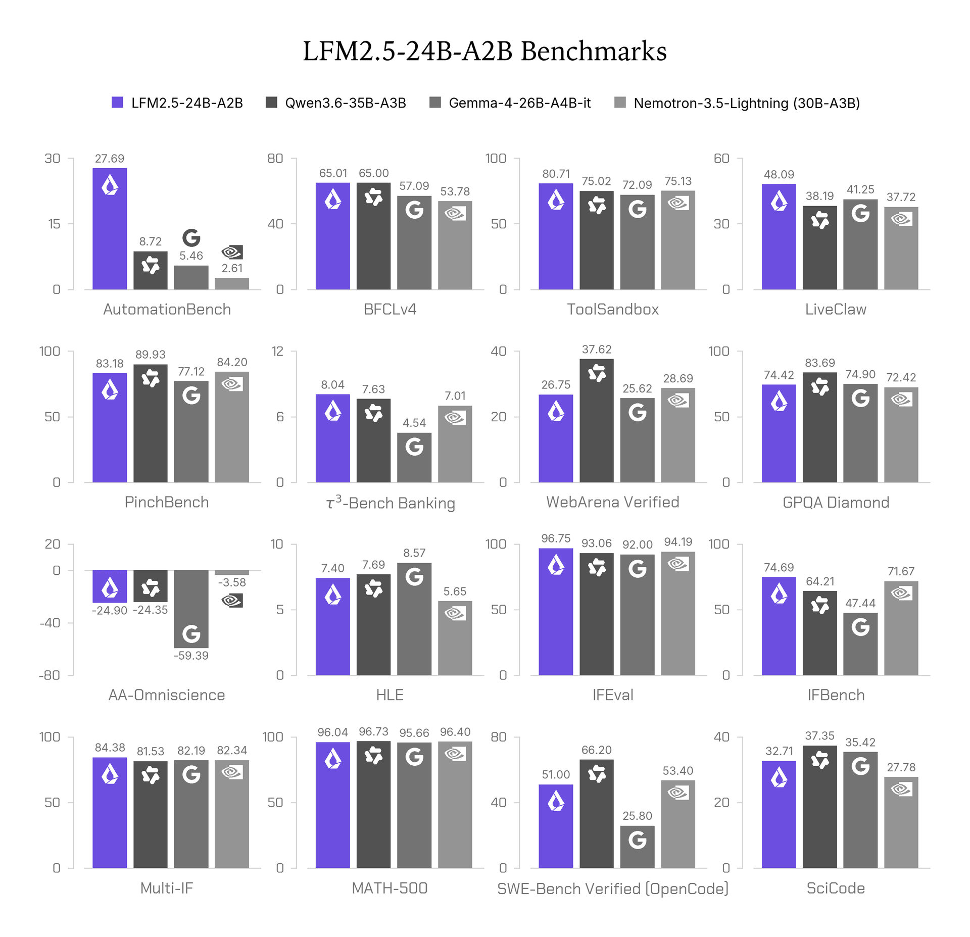 LFM2.5-24B-A2B-benchmark