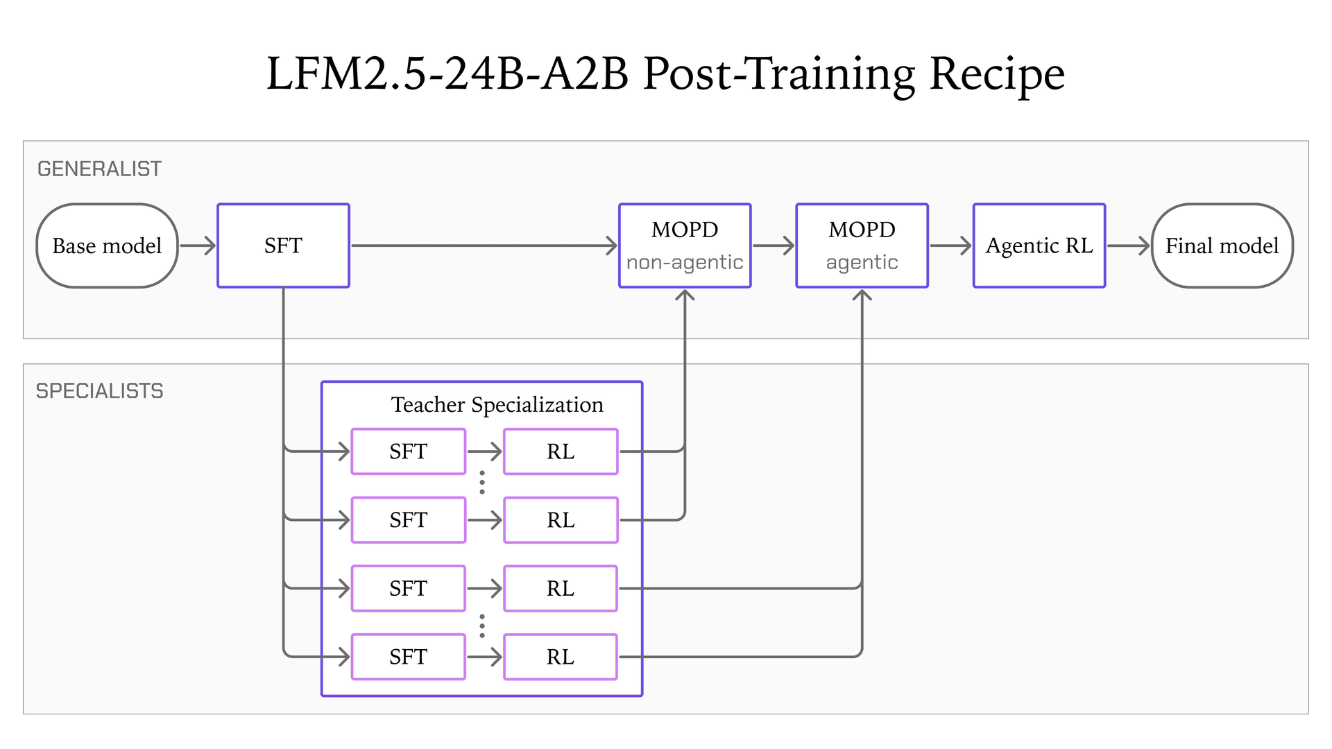 LFM2.5-24B-A2B-Training-Recipe