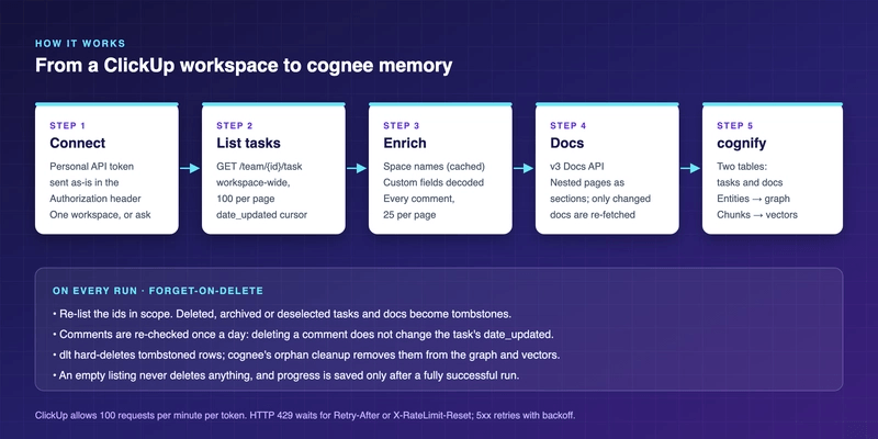 How the connector works: connect, list tasks, enrich, docs and cognify, with a forget-on-delete check on every run