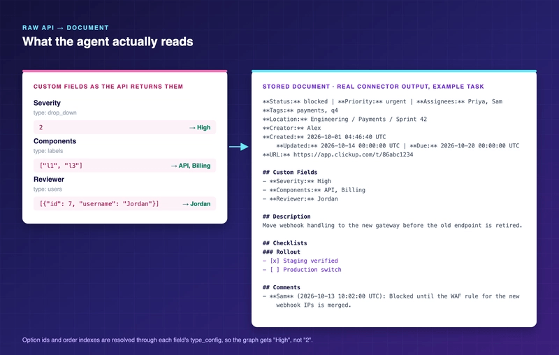 Raw ClickUp custom-field values next to the Markdown document the connector stores, with the values decoded into readable labels