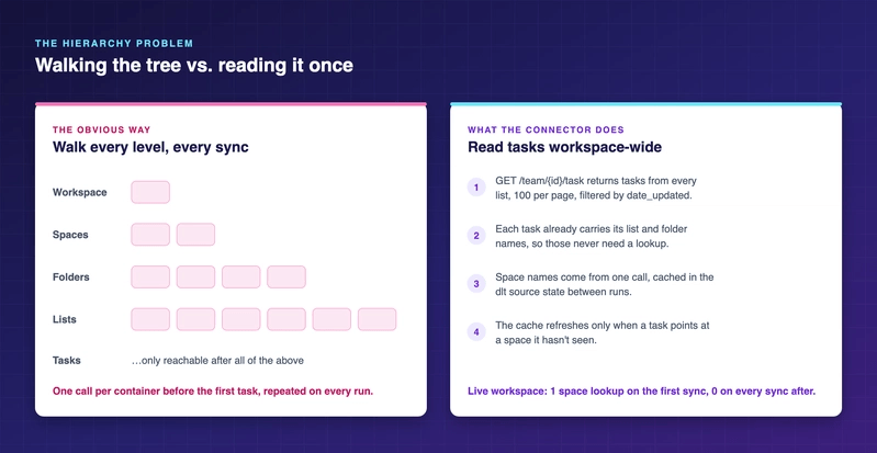 Walking every level of the ClickUp hierarchy on each sync, compared with reading tasks workspace-wide and caching only Space names