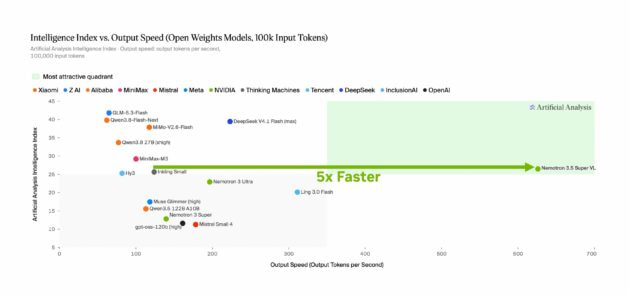 Nemotron 3.5 Super VL, on Artificial Analysis Intelligence Index leadboard, achieves up to 5x faster throughput compared to other models in its class.