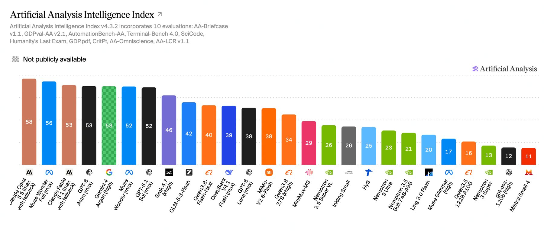 Bar chart of the Artificial Analysis Intelligence Index v4.3.2 with 27 models, led by Claude Opus 5.5 at 58 points. Nemotron 3.5 Super VL scores 26 points, Nemotron 3.5 Bolt 74B-A9B gets 21.