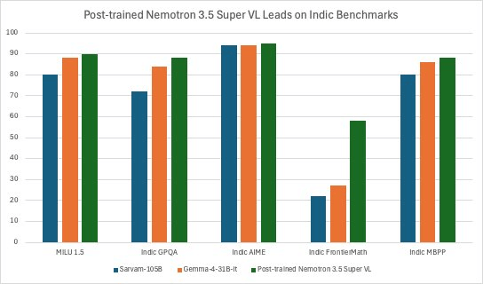 Bar chart comparing Sarvam-105B, Gemma-4-31B-it, and post-trained Nemotron 3.5 Super VL across five Indic-language benchmarks. Super VL leads in all of them, most clearly in Indic FrontierMath with 58 versus 27 and 22 points.