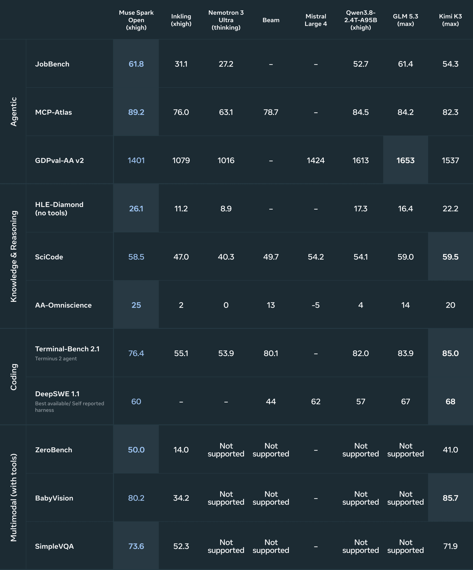 Muse Spark Open benchmarked against other open models including Inkling, Nemotron 3 Ultra, Qwen 3.8, GLM 5.3, and Kimi K3. Meta says the model leads in Agentic, Knowledge & Reasoning, and Multimodal categories but falls behind some competitors on coding benchmarks. | Image: Meta