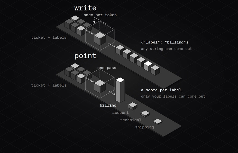 Two flows. Write: the input goes into a model that loops once per token and emits {
