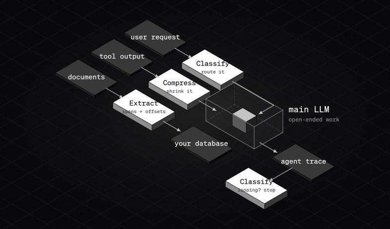 Architecture diagram. A user request goes to Classify, which routes it to the main LLM. Tool output goes through Compress before reaching the main LLM. The agent trace goes to a second Classify that checks for looping and can stop the run. Documents go to Extract, which writes spans with offsets into your database.