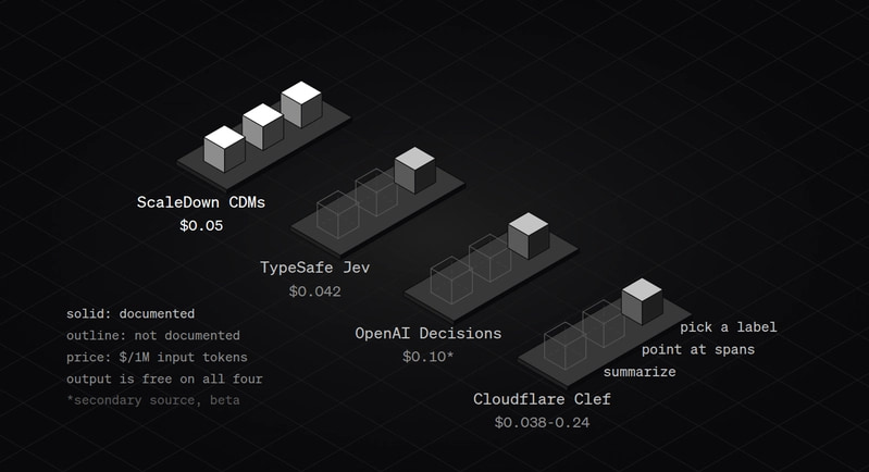 Four small platforms, one per API, each with three slots: pick a label, point at spans, summarize. ScaleDown CDMs fills all three, $0.05 per million input tokens. TypeSafe Jev ($0.042), OpenAI Decisions ($0.10, secondary source, beta) and Cloudflare Clef ($0.038 to $0.24) fill only pick a label; the other two slots are empty outlines for not documented. Output is free on all four