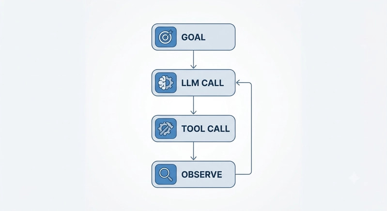 This diagram shows an AI agent loop that takes a goal, uses tools to gather information, observes the results, and repeats the process until the task is complete