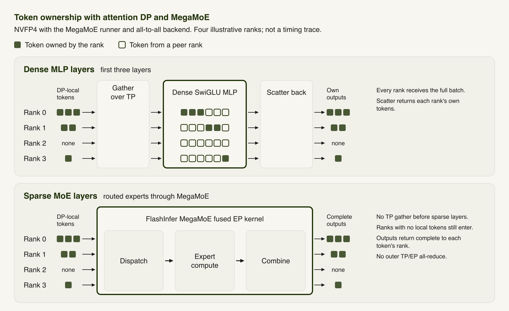 Token ownership with attention data parallelism and MegaMoE: dense MLP layers gather and scatter tokens, while sparse layers return complete outputs to each owning rank.