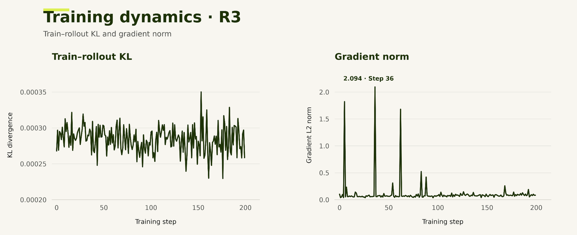 Training dynamics: train-rollout KL divergence and gradient norm.