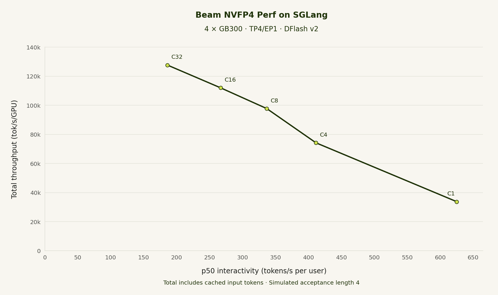 Beam NVFP4 OpenHands performance on four GB300 GPUs with TP4/EP1: total throughput per GPU versus p50 interactivity.