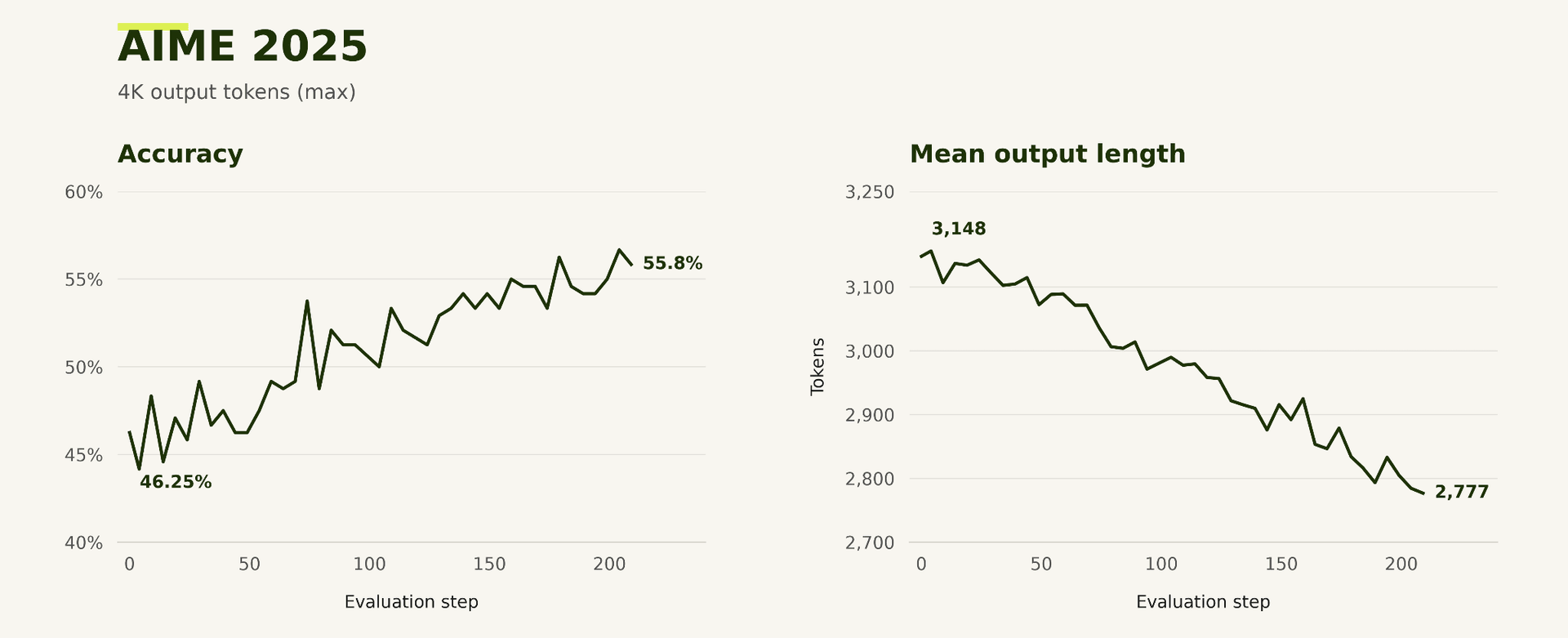 AIME 2025 accuracy and mean output length during training.