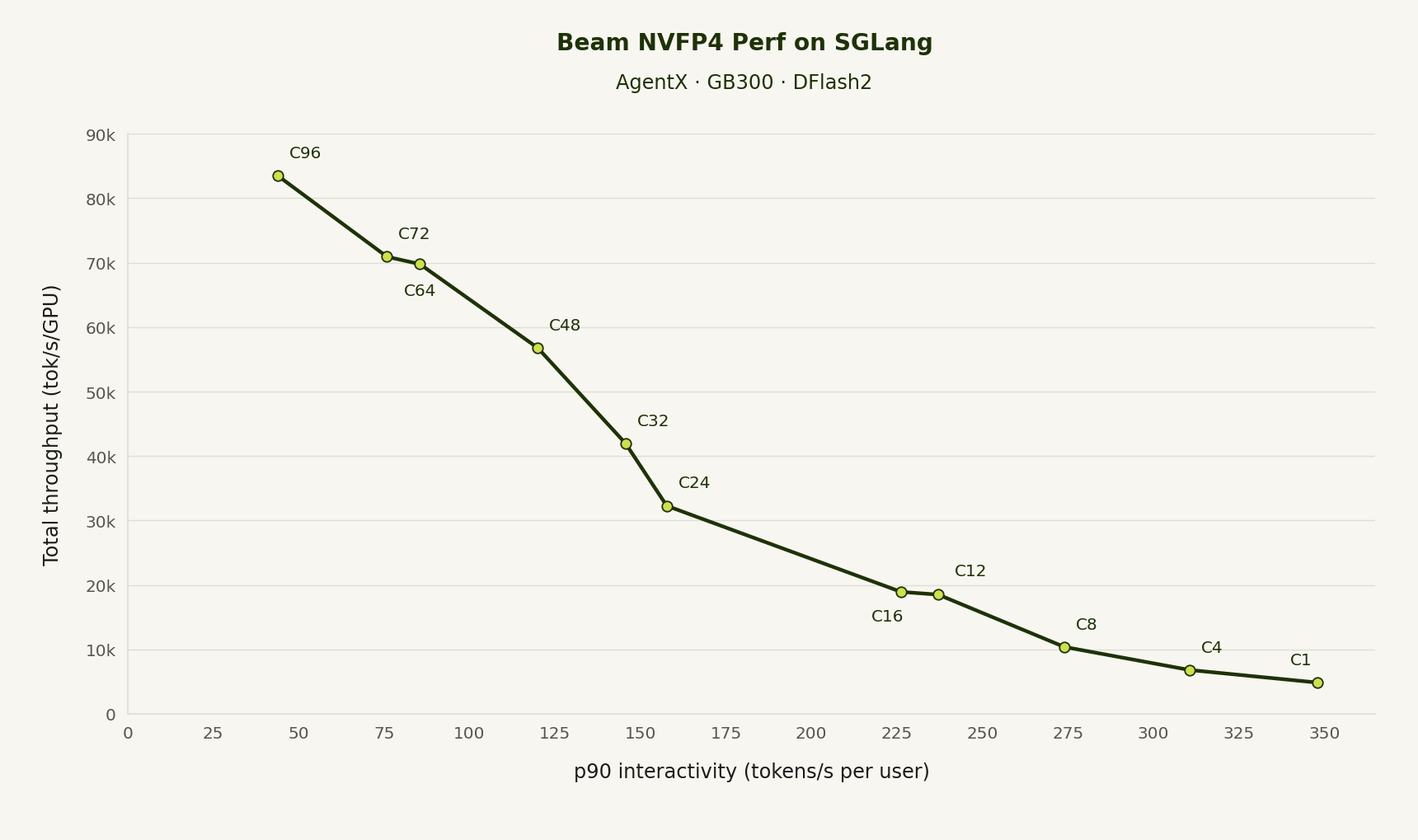 Beam NVFP4 AgentX performance on GB300: total throughput per GPU versus p90 interactivity.