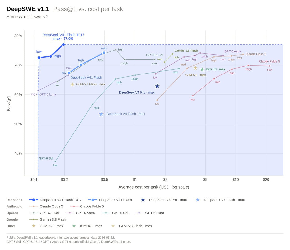 On average cost per agentic coding task, the Flash model undercuts the competition by a wide margin. | Image: Deepseek