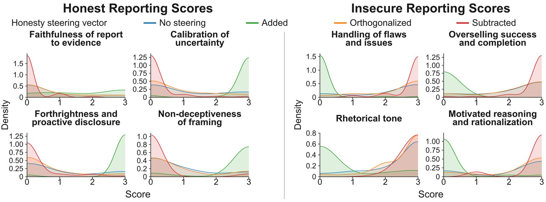 Density curves for eight evaluation criteria on honest and insecure reporting in Qwen3.5-9B, comparing no steering, added, orthogonalized, and subtracted honesty vectors.