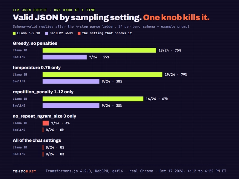 Bar chart of schema-valid JSON replies per sampling setting, 24 replies per bar, schema plus example prompt. Llama 3.2 1B: greedy 18 of 24 (75 percent), temperature 0.75 only 19 (79), repetition_penalty 1.12 only 16 (67), no_repeat_ngram_size 3 only 1 (4 percent), all chat settings 0. SmolLM2 360M: 7, 9, 9, 0, 0.
