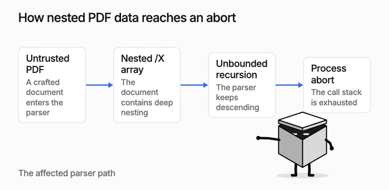 A crafted nested PDF can turn unbounded parser recursion into a process abort.