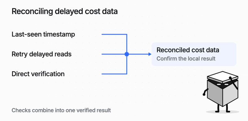 Delayed cost data becomes a reconciliation workflow after recovery.