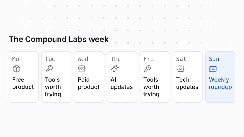 The Compound Labs week: Monday free product, Tuesday and Friday tools worth trying, Wednesday paid product, Thursday AI updates, Saturday tech updates, Sunday weekly roundup.