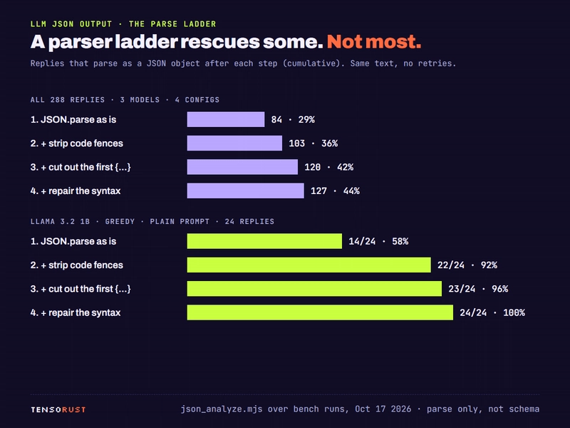 Cumulative bars: of 288 replies, 84 (29 percent) parse as is, 103 after stripping fences, 120 after extracting the first object, 127 (44 percent) after repair. For Llama greedy with the plain prompt: 14, 22, 23, 24 of 24.