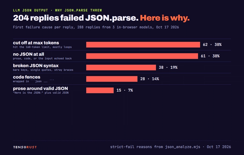 Bars of the first failure cause for 204 replies that failed JSON.parse: cut off at max tokens 62, no JSON at all 61, broken JSON syntax 38, code fences 28, prose around valid JSON 15.