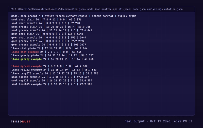 Terminal output of json_analyze.mjs: one row per model, sampling setup and prompt with counts for strict, fences, extract, repair, schema and correct, average tokens and milliseconds; then the ablation rows, where llama ngram3 example scores 1 schema-valid of 24.