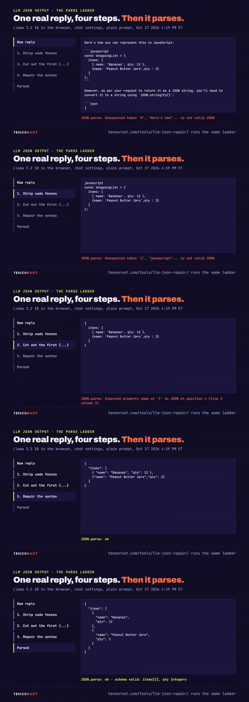Animation of one real Llama reply going down the parse ladder: a JavaScript code block with a sentence before it fails JSON.parse, still fails after stripping the fence, fails after cutting out the object because keys are bare and strings single-quoted, then parses after repair into items bananas 12 and peanut butter jars 2.