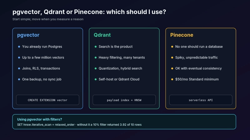 Decision guide: choose pgvector if you already run Postgres, Qdrant when search is the product, Pinecone for zero infrastructure
