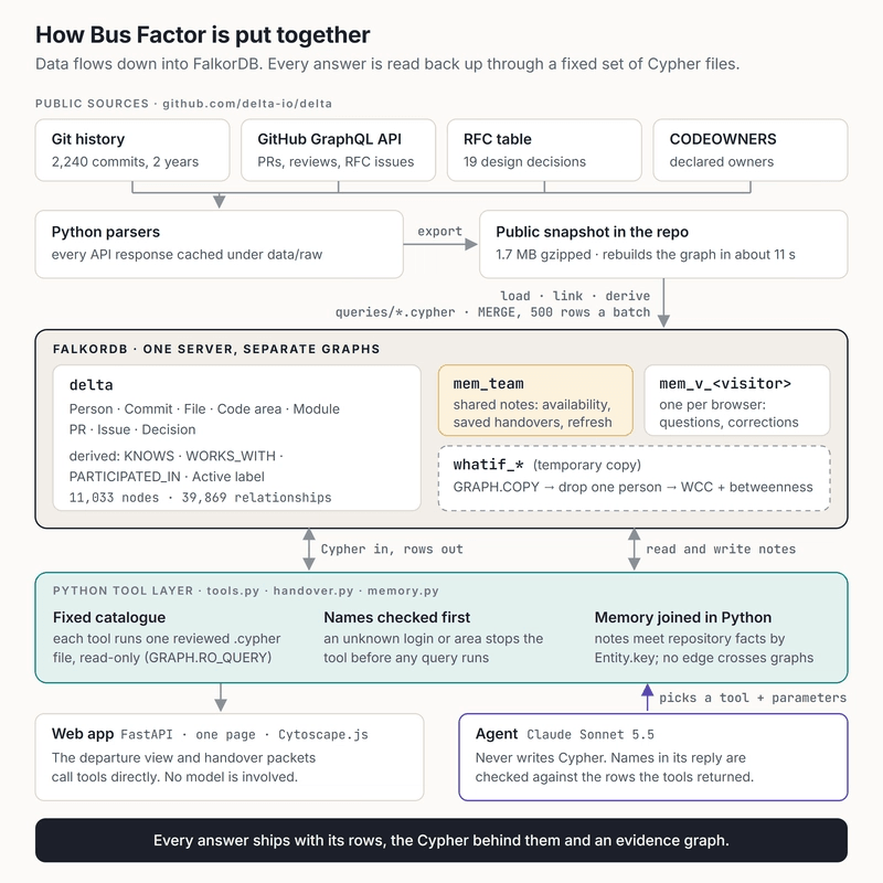 An architecture diagram with five layers. Public sources (git history, GitHub GraphQL API, RFC table, CODEOWNERS) feed Python parsers and a public snapshot. Load, link and derive steps run Cypher files into FalkorDB, which holds separate graphs: delta for repository facts, mem_team for shared notes, one mem_v graph per visitor, and temporary whatif copies. A Python tool layer runs a fixed catalogue of read-only queries, checks names first and joins memory in Python. A web app calls the tools directly; an agent running Claude Sonnet 5.5 picks tools but never writes Cypher.