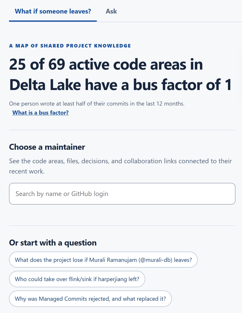 The Bus Factor landing view. A headline reads: 25 of 69 active code areas in Delta Lake have a bus factor of 1. Below it are a search box labelled Choose a maintainer and three suggested questions.