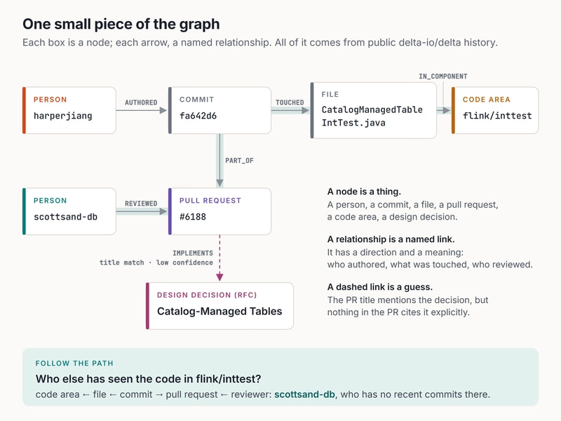 A diagram of seven boxes. Person harperjiang AUTHORED commit fa642d6, which TOUCHED the file CatalogManagedTableIntTest.java, which is IN_COMPONENT code area flink/inttest. The commit is PART_OF pull request 6188. Person scottsand-db REVIEWED pull request 6188. A dashed IMPLEMENTS arrow, labelled title match, low confidence, runs from the pull request to the design decision Catalog-Managed Tables. A highlighted path answers: who else has seen the code in flink/inttest?