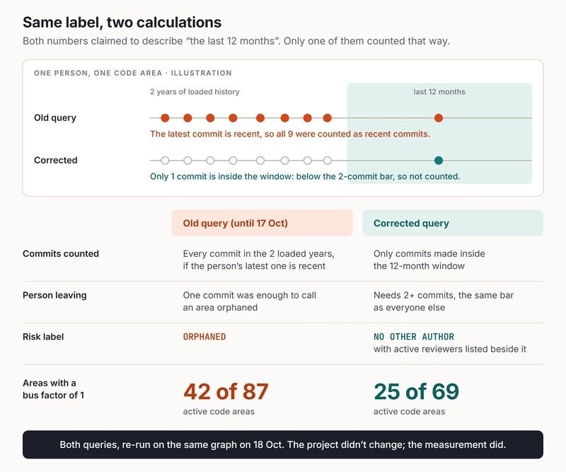 A two-part figure titled Same label, two calculations. The top part shows one person's commits on a two-year timeline: eight old commits and one inside the last 12 months. The old query counted all nine; the corrected query counts one, which is below the two-commit bar. The bottom part compares the queries: commits counted, the threshold for the person leaving, and the risk label. The old query reports 42 of 87 areas with a bus factor of 1, the corrected query 25 of 69.