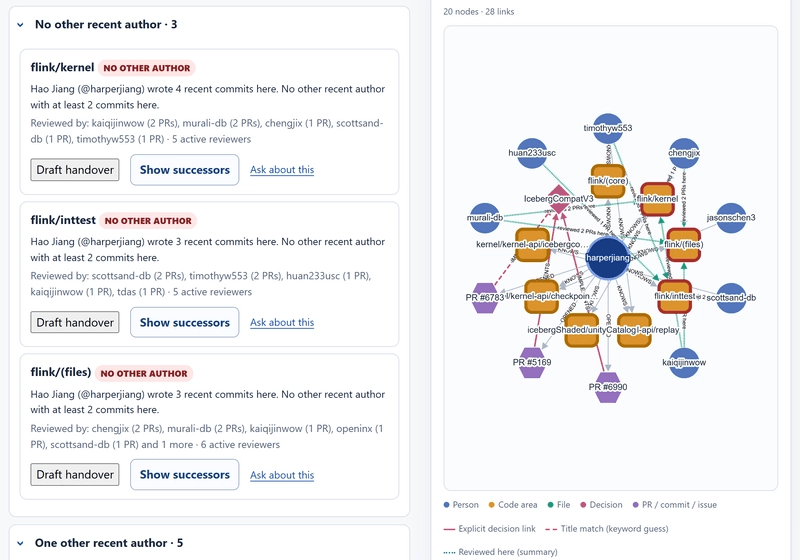 The departure view for Hao Jiang. On the left, three cards for flink/kernel, flink/inttest and flink/(files), each labelled NO OTHER AUTHOR and listing its reviewers with pull-request counts. On the right, an evidence graph centred on harperjiang, with orange code areas, blue people, purple pull requests and dotted review edges.