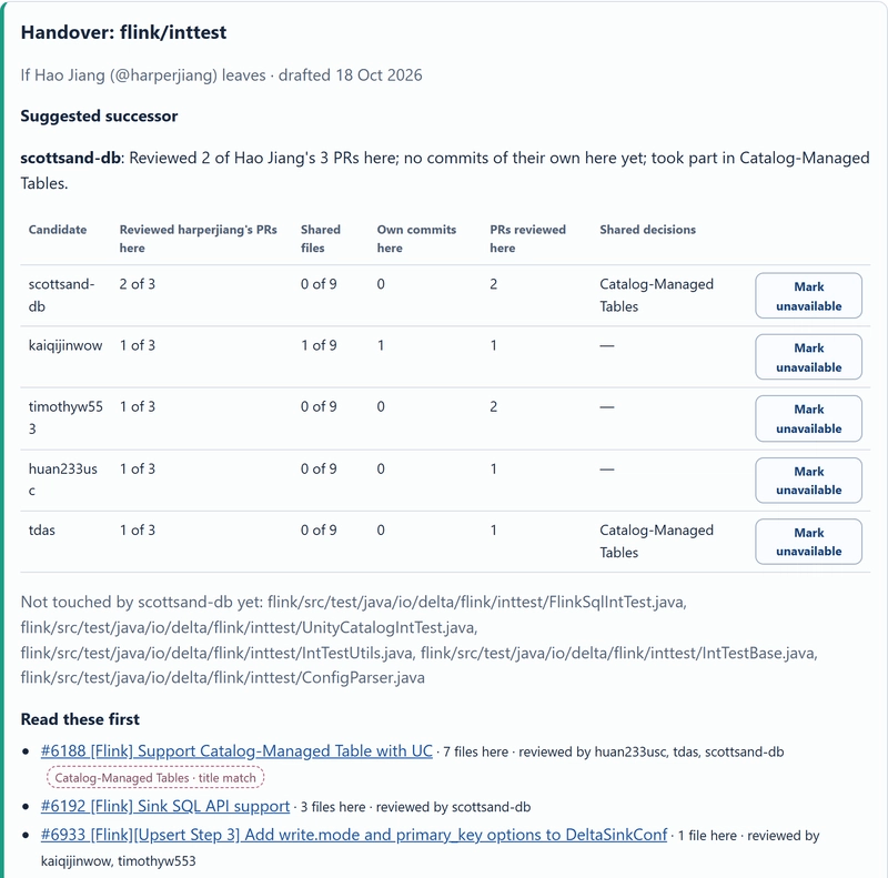 The top of the handover packet for flink/inttest. Suggested successor: scottsand-db, reviewed 2 of Hao Jiang's 3 PRs here, no commits of their own here yet, took part in Catalog-Managed Tables. Below is a candidate table with columns for reviews of Hao Jiang's PRs, shared files, own commits, PRs reviewed here and shared decisions, then the files scottsand-db has not touched and three pull requests to read first.