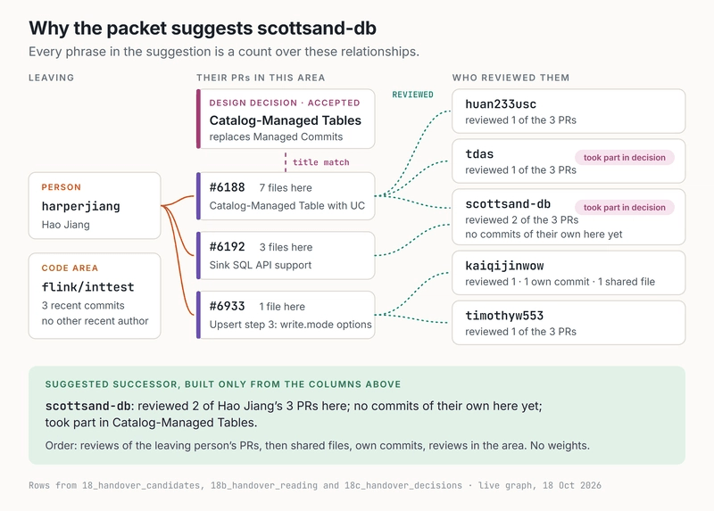 A diagram linking harperjiang and the code area flink/inttest to three pull requests: 6188 (7 files here), 6192 (3 files) and 6933 (1 file). Teal dotted lines connect the pull requests to their reviewers: huan233usc, tdas and scottsand-db reviewed 6188; scottsand-db reviewed 6192; kaiqijinwow and timothyw553 reviewed 6933. A dashed title-match line joins 6188 to the decision Catalog-Managed Tables. The suggested successor is scottsand-db: reviewed 2 of Hao Jiang's 3 pull requests here, no commits of their own here yet, took part in Catalog-Managed Tables.