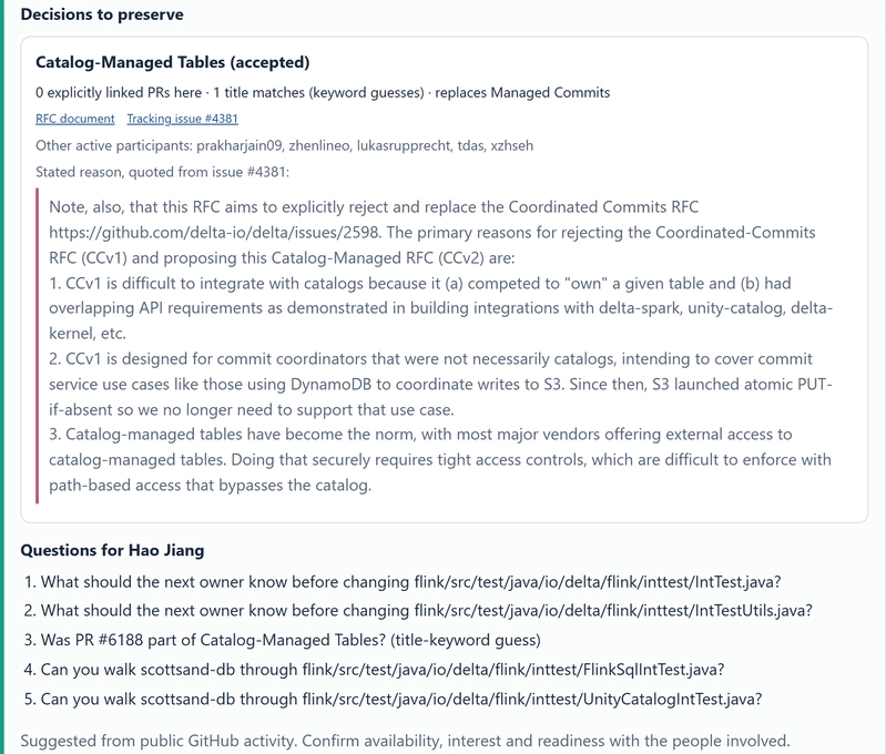The lower part of the handover packet. Under Decisions to preserve, Catalog-Managed Tables (accepted) shows 0 explicitly linked PRs and 1 title match, links to the RFC document and tracking issue 4381, other active participants, and a quoted reason explaining why the earlier Coordinated Commits design was rejected. Below are five questions for Hao Jiang.