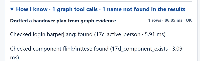 A close-up of the How I know section: 1 graph tool call, 1 name not found in the results. The tool Drafted a handover plan from graph evidence returned 1 row in 86.85 ms. Checked login harperjiang: found. Checked component flink/inttest: found.