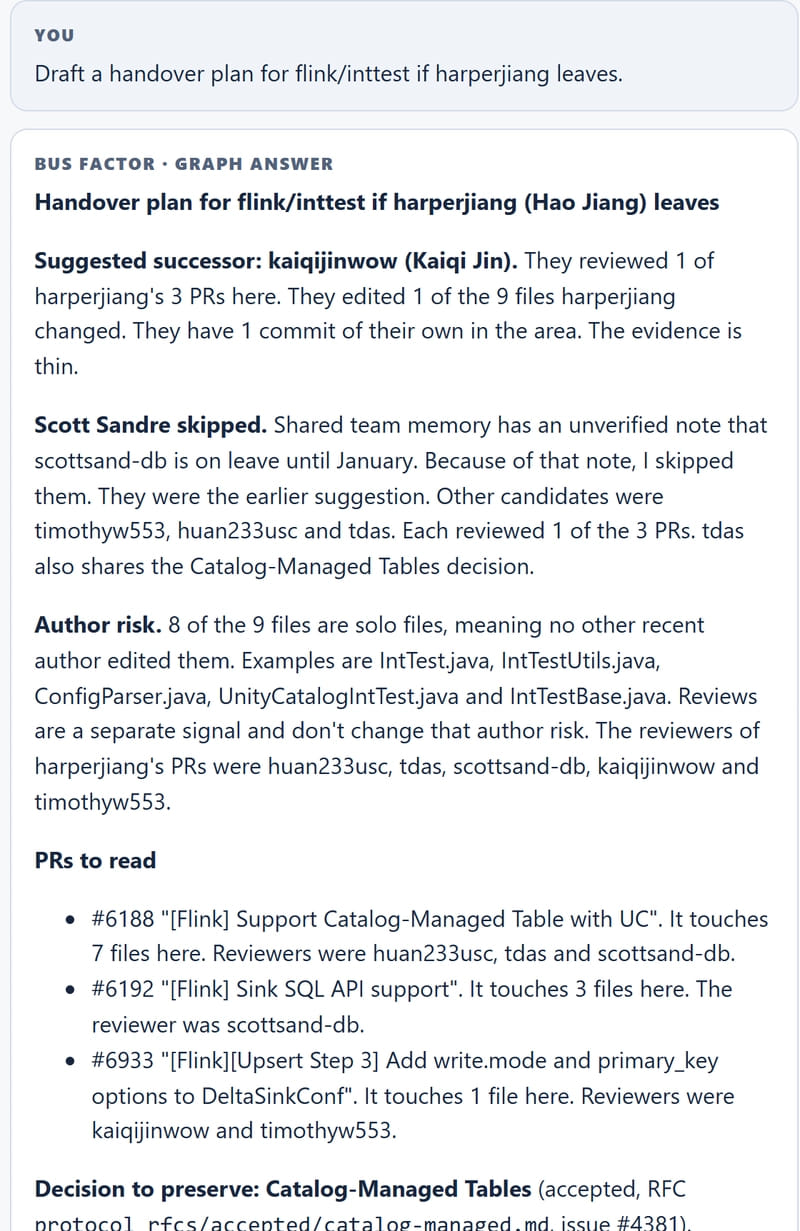 The Ask view. Under the question Draft a handover plan for flink/inttest if harperjiang leaves, the agent's answer suggests kaiqijinwow and says the evidence is thin, says Scott Sandre was skipped because of an unverified note in shared team memory, separates author risk from reviews, and lists the pull requests to read.
