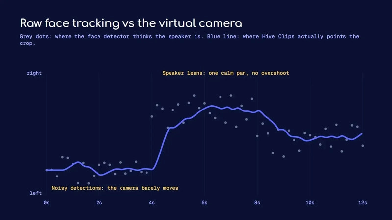 Chart comparing noisy face detection points with the smooth virtual camera path