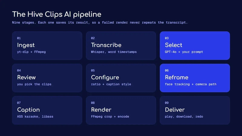 Diagram of the nine Hive Clips AI pipeline stages from ingest to deliver