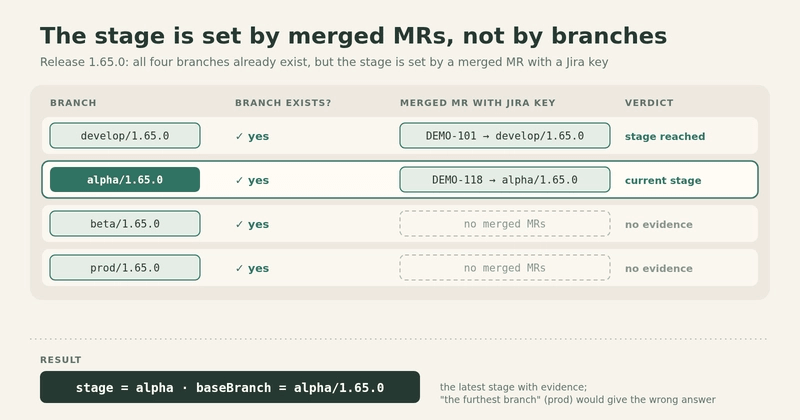 Release 1.65.0: the branches develop, alpha, beta and prod all exist, but a merged MR with a Jira key exists only in develop and alpha; result: stage = alpha, baseBranch = alpha/1.65.0. The data is fictional