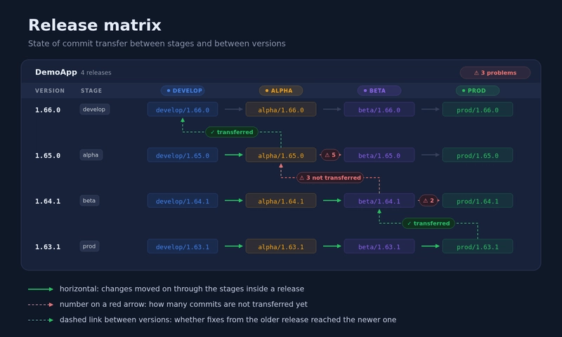 Release matrix: rows are versions, columns are stages; horizontal arrows show the transfer between stages inside a release, the number on a red arrow is how many commits are not transferred yet; dashed links between versions show whether fixes were transferred into the newer release. The data is fictional