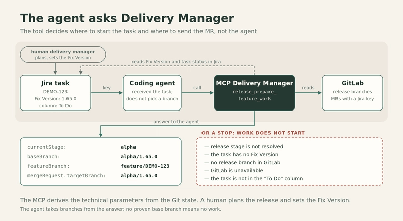 Diagram: a Jira task with a Fix Version goes to the coding agent, the agent calls the MCP Delivery Manager, which reads Jira and GitLab and returns baseBranch, featureBranch and the MR target branch, or a reason to stop. The data is fictional