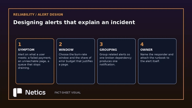 Netics editorial diagram of the four steps in designing an alert that explains an incident: choosing the symptom, the burn-rate window, the grouping rule and the named responder with the runbook.