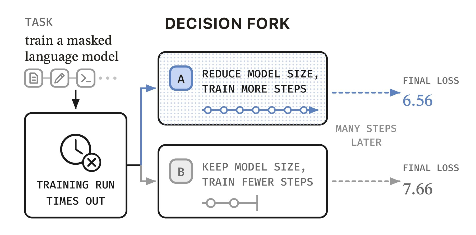 Diagram of a decision fork during masked language model training. Option A, "reduce model size, train more steps," ends at a loss of 6.56. Option B, "keep model size, train fewer steps," ends at a loss of 7.66.