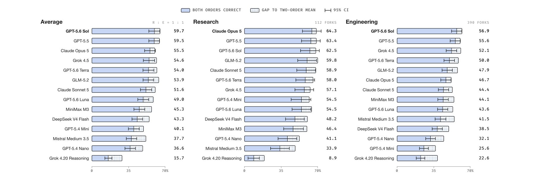 Three bar charts show the accuracy of 14 models on Taste-Bench across average, research, and engineering splits. GPT-5.6 Sol leads overall with 59.7 percent, followed by GPT-5.5 and Claude Opus 5.