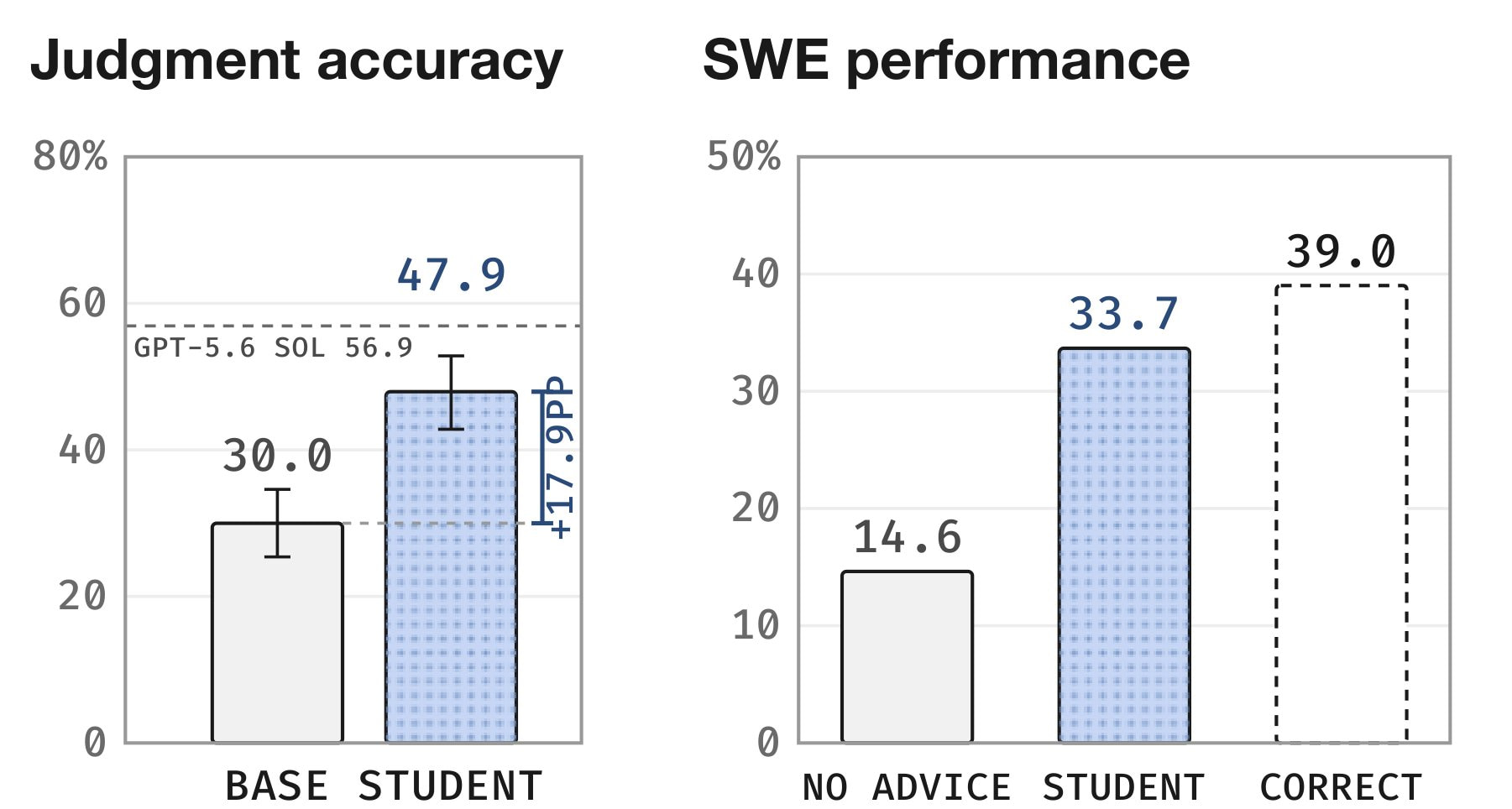 Two bar charts show judgment accuracy rising from 30.0 to 47.9 percent and SWE-bench Pro success rate climbing from 14.6 percent without advice to 33.7 percent with student advice, compared to a ceiling of 39.0 percent with correct advice.