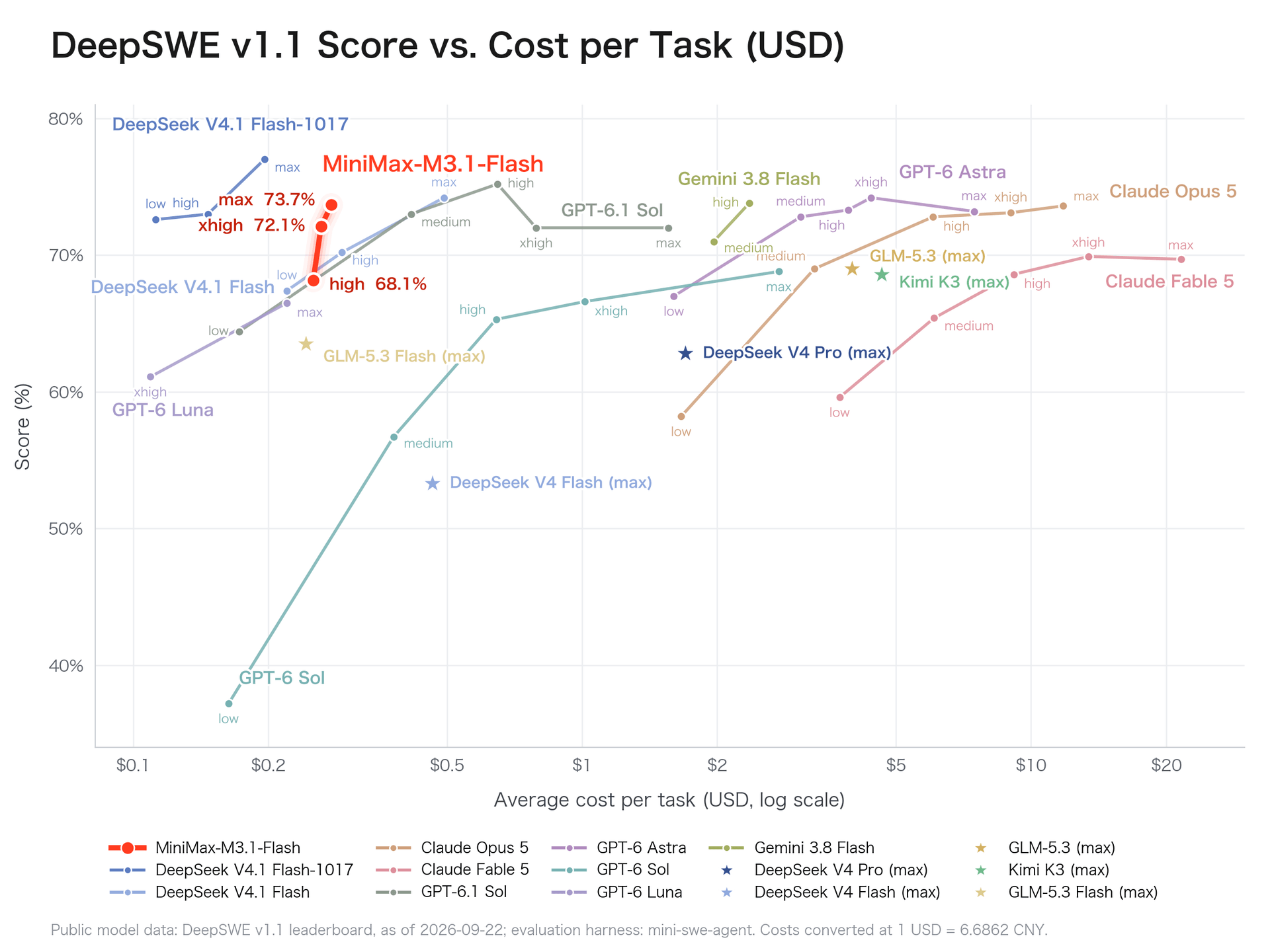 On DeepSWE v1.1, MiniMax-M3.1-Flash scores up to 73.7 percent at under $0.30 per task. | Image: MiniMax